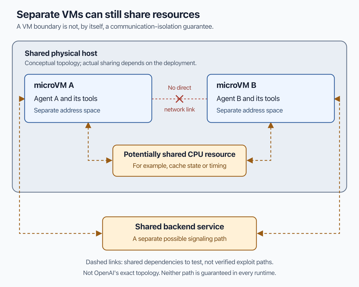 Conceptual diagram of two separate microVMs with private address spaces but possible shared CPU-cache and service dependencies. These possible channels are not a reconstruction of OpenAI&rsquo;s topology.