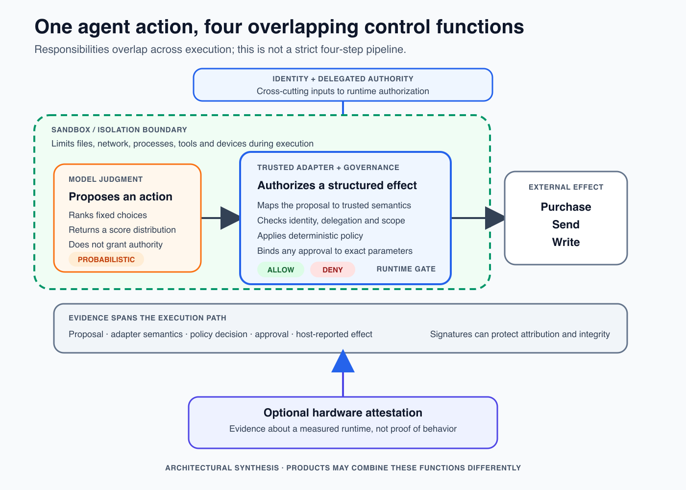 An architectural schematic showing model judgment and runtime governance inside an isolation boundary, an external effect outside it, and evidence spanning the path.