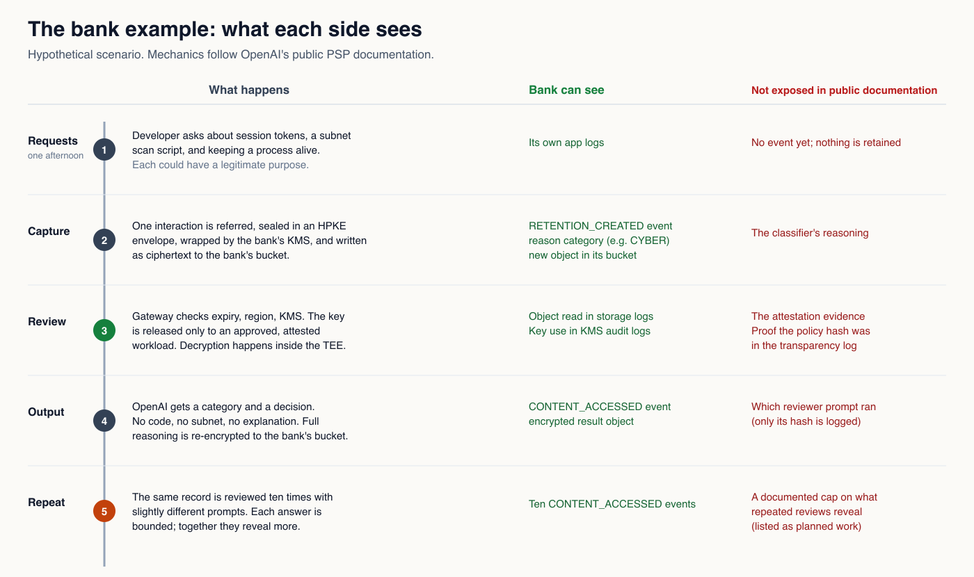 The bank example as a five-step timeline: what happens, what the bank can see, and what it can&rsquo;t see