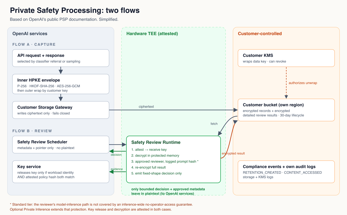 Private Safety Processing: capture flow writes ciphertext to customer storage; review flow decrypts only inside an attested TEE and emits only a bounded decision